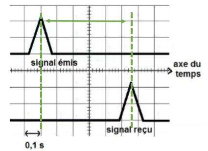 tableau de signaux émis et signaux reçus, corrigé brevet des collèges