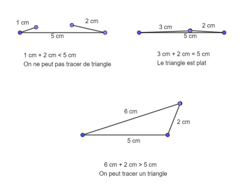 Comment utiliser l'inégalité triangulaire en géométrie ?
