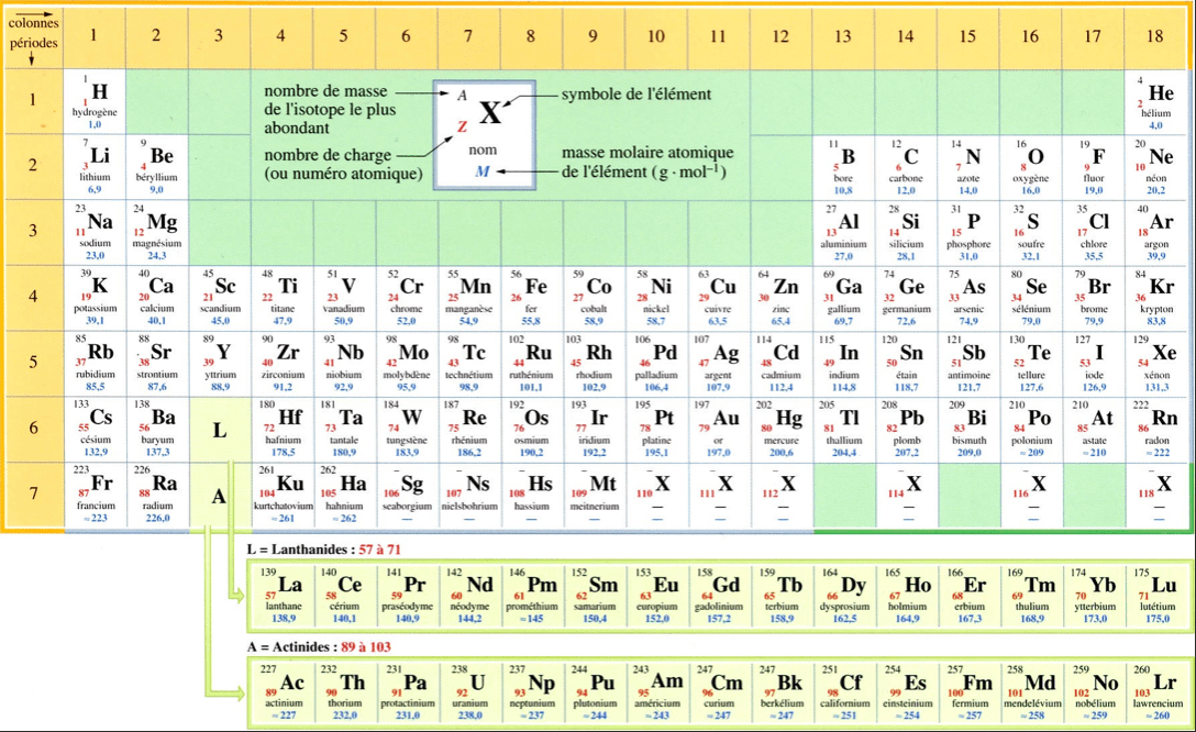Classification périodique de Dmitri Mendeleïev