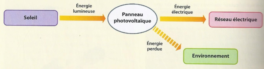 schéma sur les chaînes énergétiques - préparation brevet