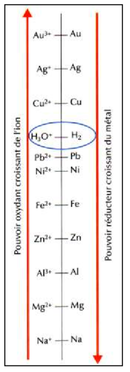 classification électrochimique des couples oxydant réducteur