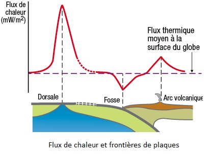 Les flux de chaleur et les frontières de plaques