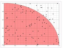  Méthode de Monte Carlo déterminer une approximation de π