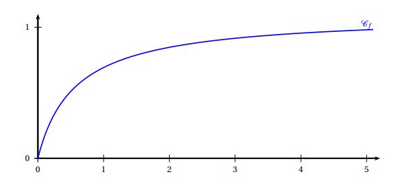 Sujet bac corrigé sur fonction logarithme